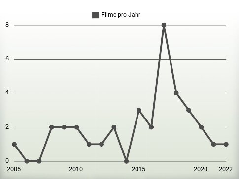 Filme pro Jahr