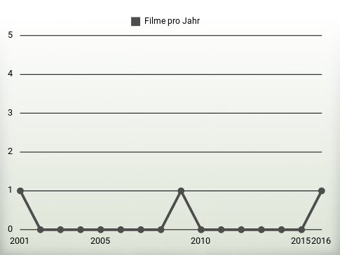 Filme pro Jahr