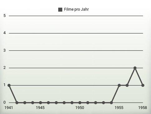 Filme pro Jahr