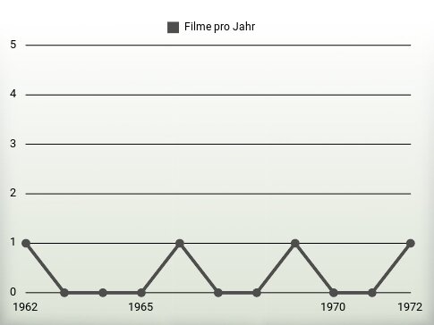 Filme pro Jahr