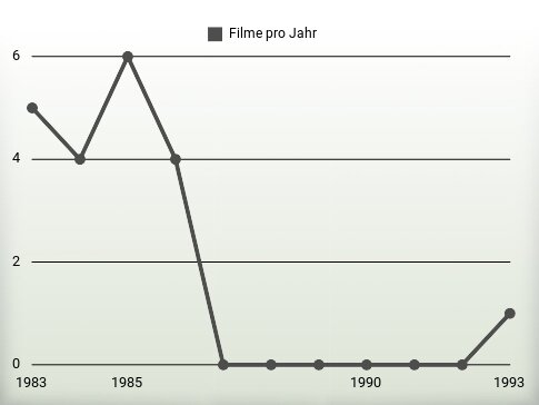 Filme pro Jahr