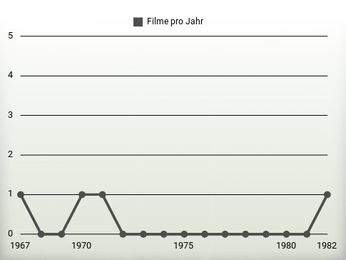 Filme pro Jahr