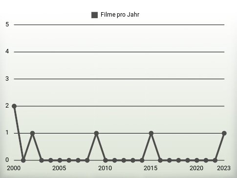 Filme pro Jahr