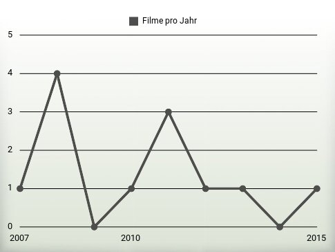 Filme pro Jahr