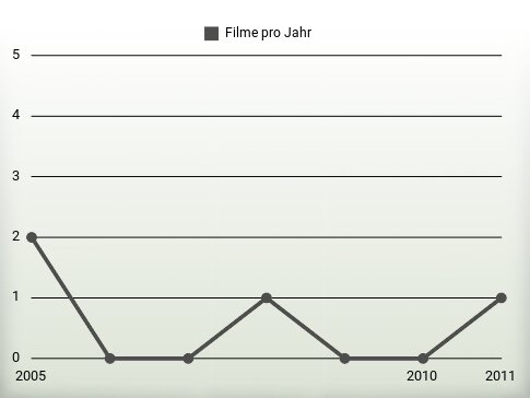 Filme pro Jahr