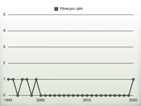 Filme pro Jahr