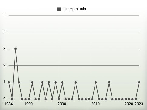 Filme pro Jahr