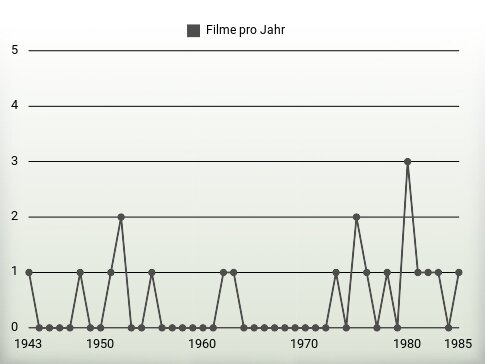 Filme pro Jahr