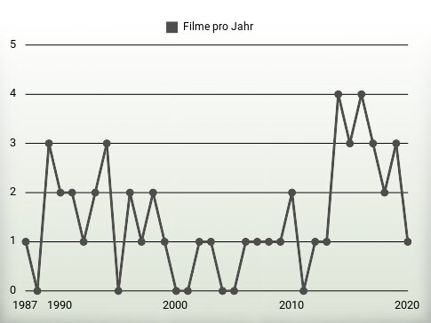 Filme pro Jahr