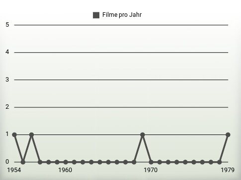 Filme pro Jahr