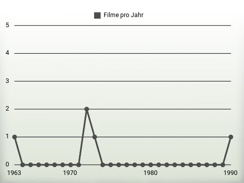 Filme pro Jahr