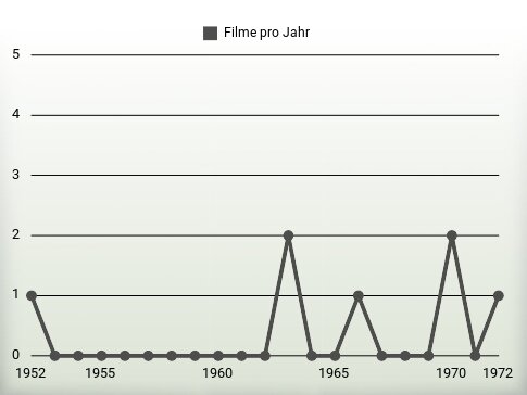 Filme pro Jahr