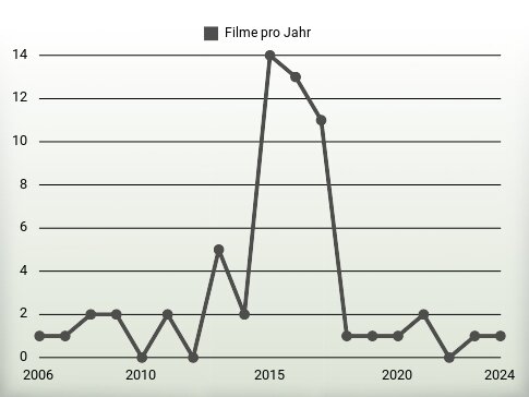 Filme pro Jahr