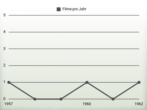 Filme pro Jahr