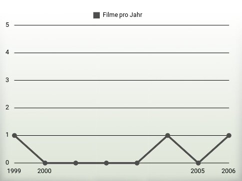 Filme pro Jahr