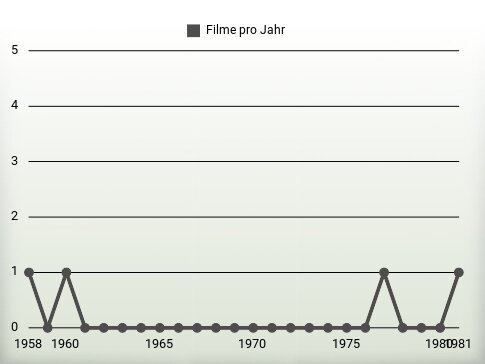 Filme pro Jahr