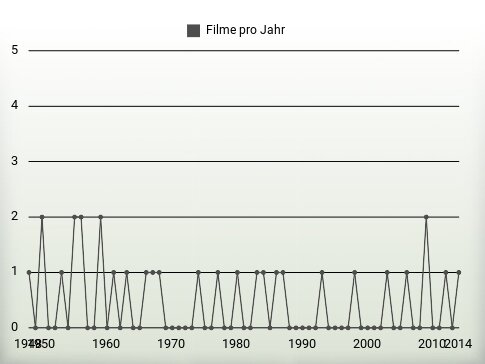 Filme pro Jahr