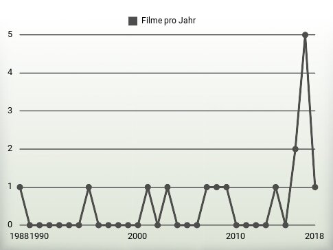 Filme pro Jahr