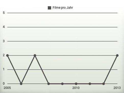 Filme pro Jahr