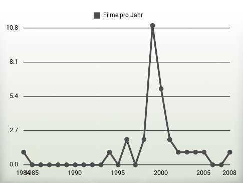Filme pro Jahr
