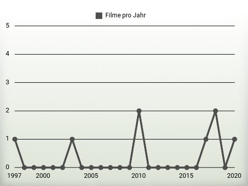 Filme pro Jahr