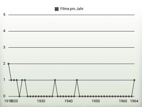 Filme pro Jahr