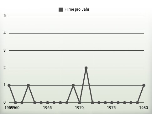 Filme pro Jahr