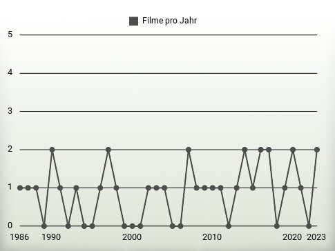 Filme pro Jahr
