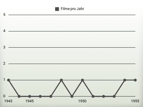 Filme pro Jahr