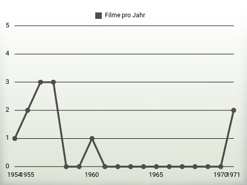 Filme pro Jahr