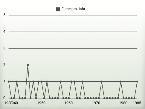 Filme pro Jahr