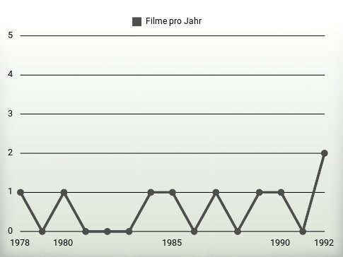 Filme pro Jahr