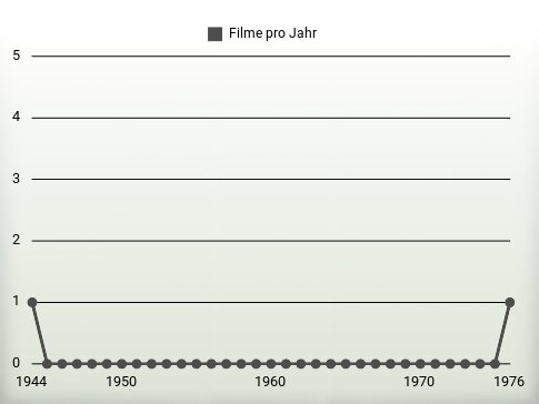 Filme pro Jahr