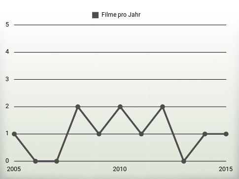 Filme pro Jahr