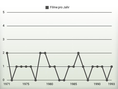 Filme pro Jahr