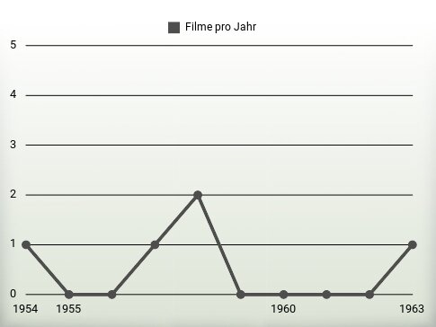 Filme pro Jahr