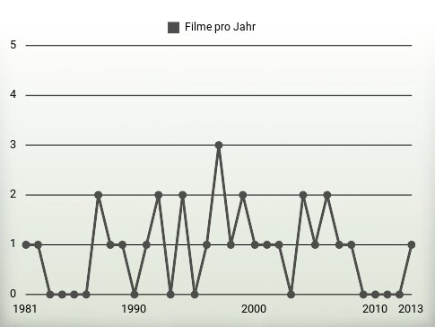 Filme pro Jahr