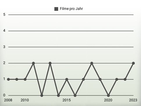 Filme pro Jahr