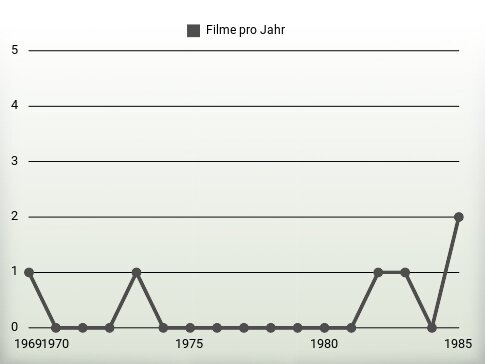 Filme pro Jahr