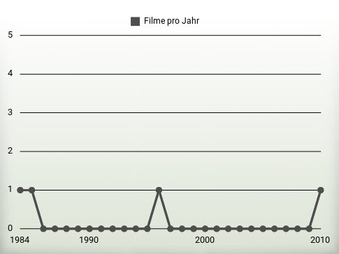 Filme pro Jahr