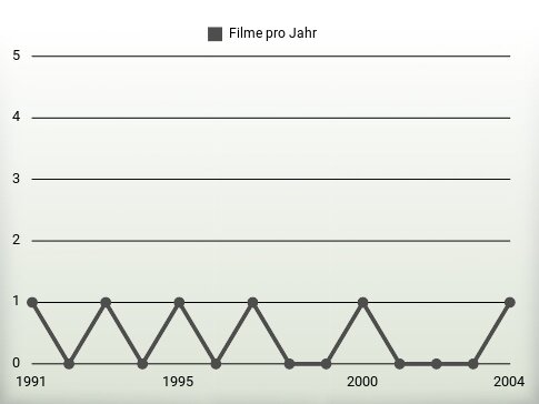 Filme pro Jahr