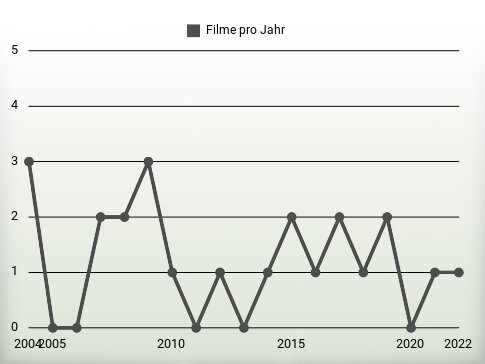 Filme pro Jahr