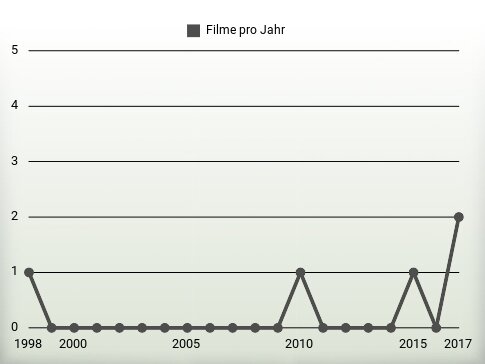 Filme pro Jahr