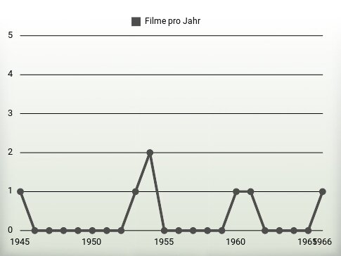 Filme pro Jahr