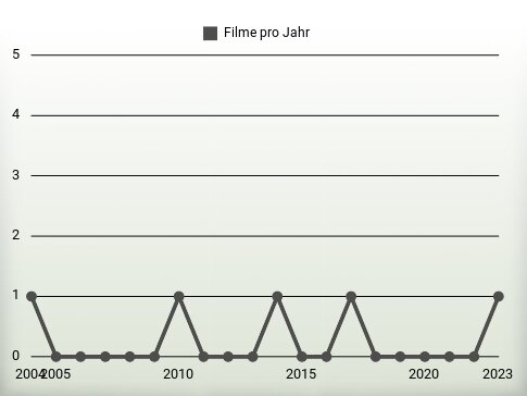 Filme pro Jahr