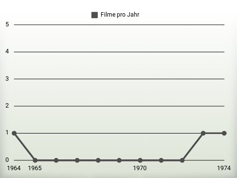 Filme pro Jahr