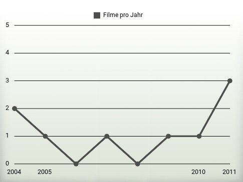 Filme pro Jahr