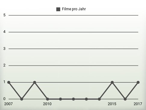 Filme pro Jahr