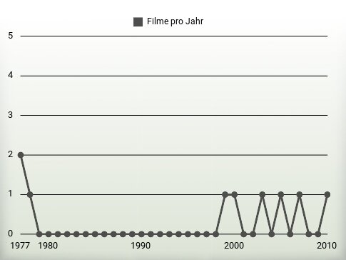 Filme pro Jahr