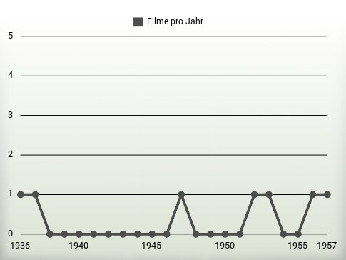 Filme pro Jahr